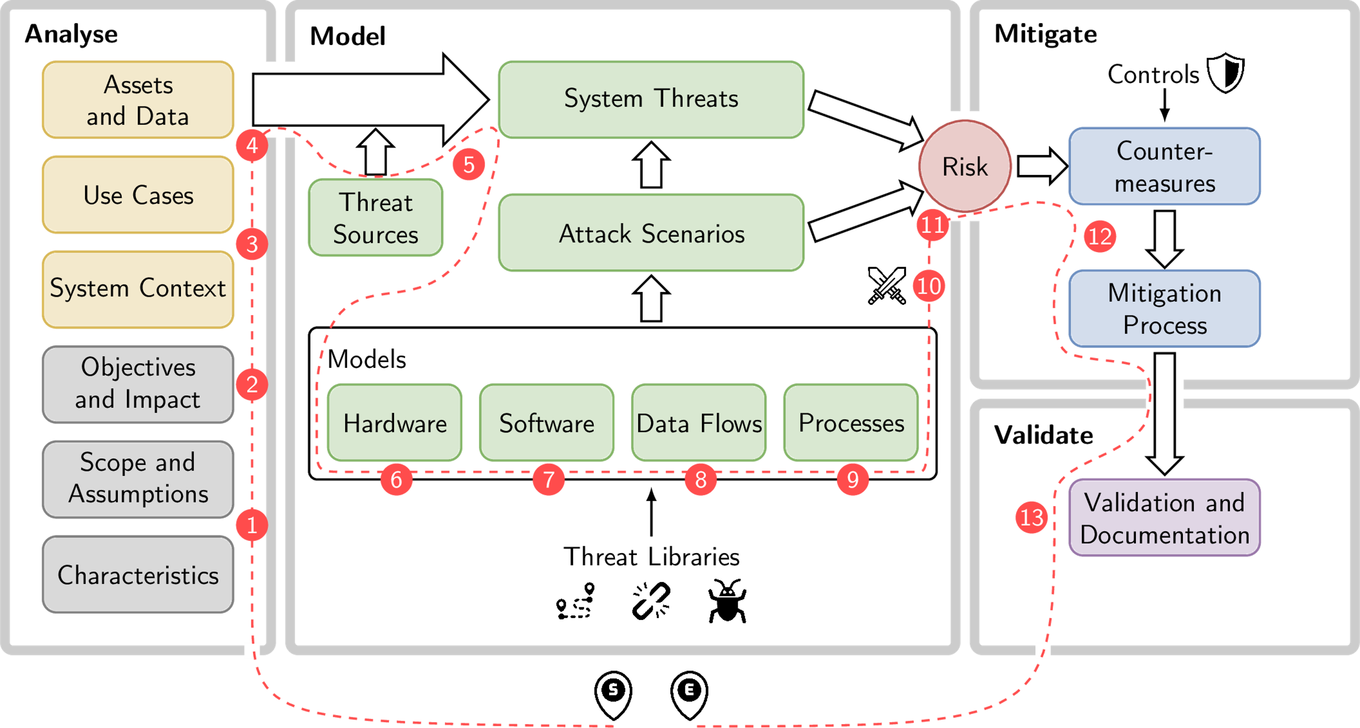 Thing Threat Modeling blocks image