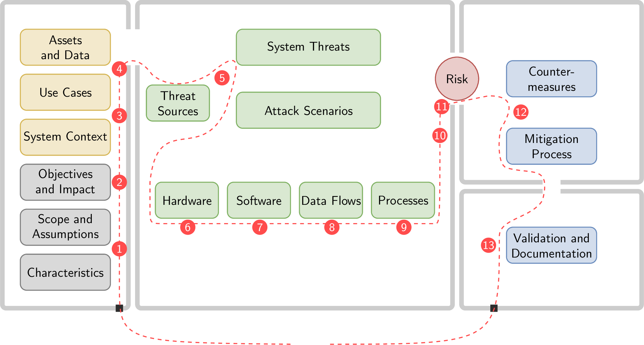 Thing Threat Modeling blocks image