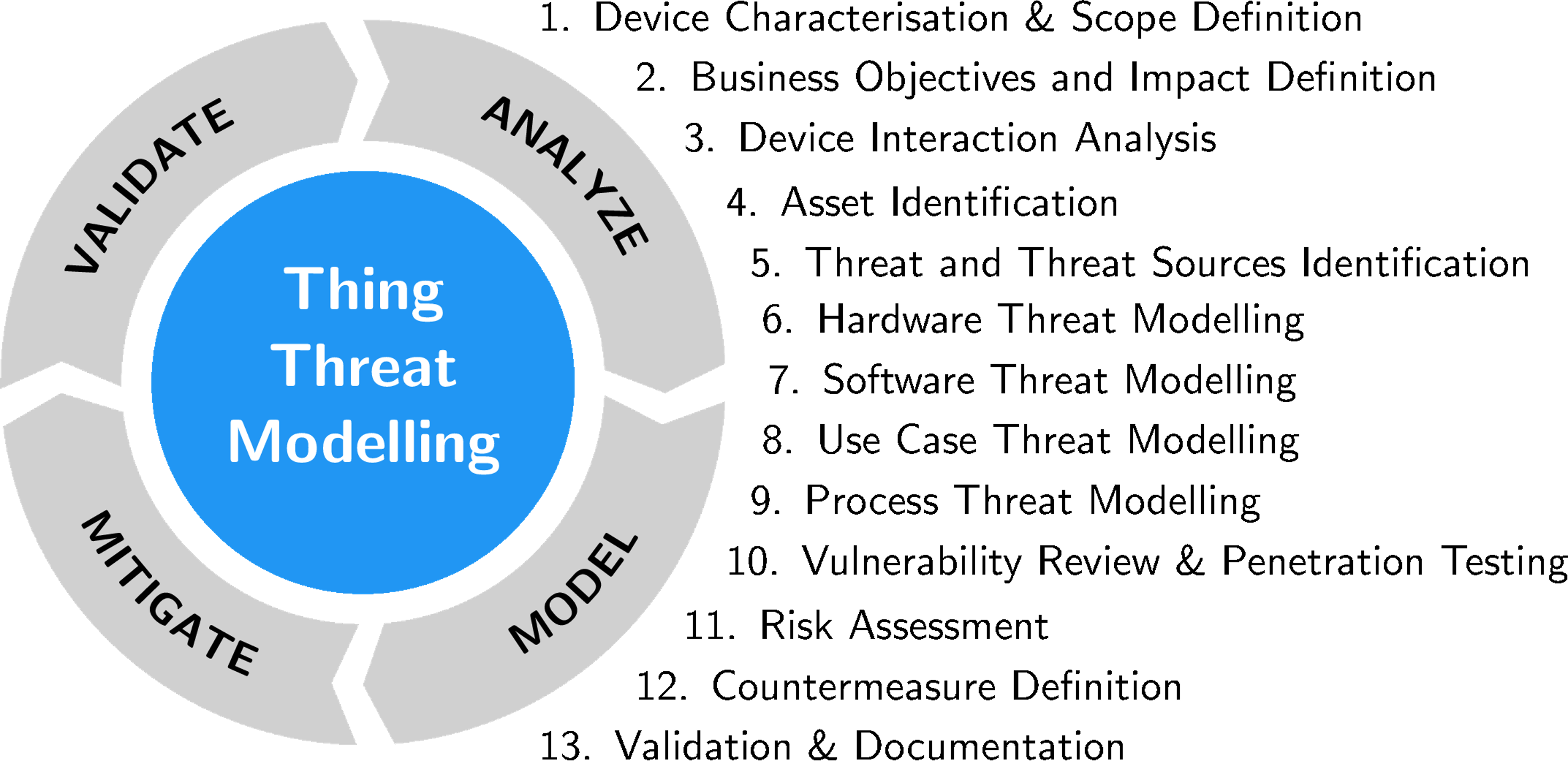 Thing Threat Modeling steps image